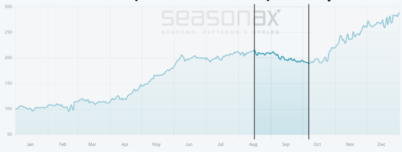 Bitcoin, seasonal pattern over the past 10 years