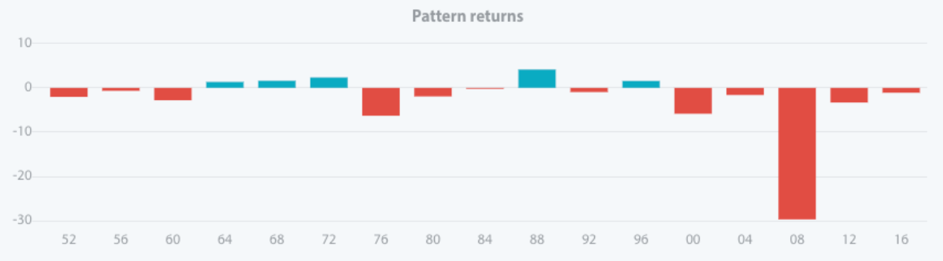 Pattern return during all election years since 1952