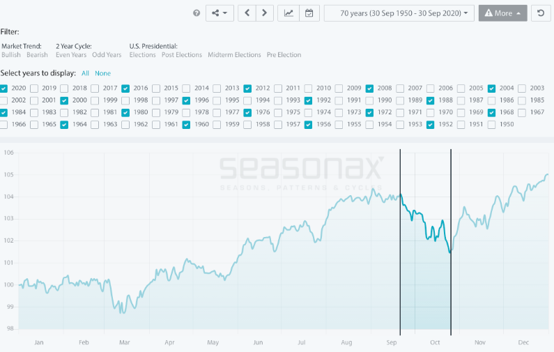 Seasonal Chart of the S&P 500 Index during Election Years