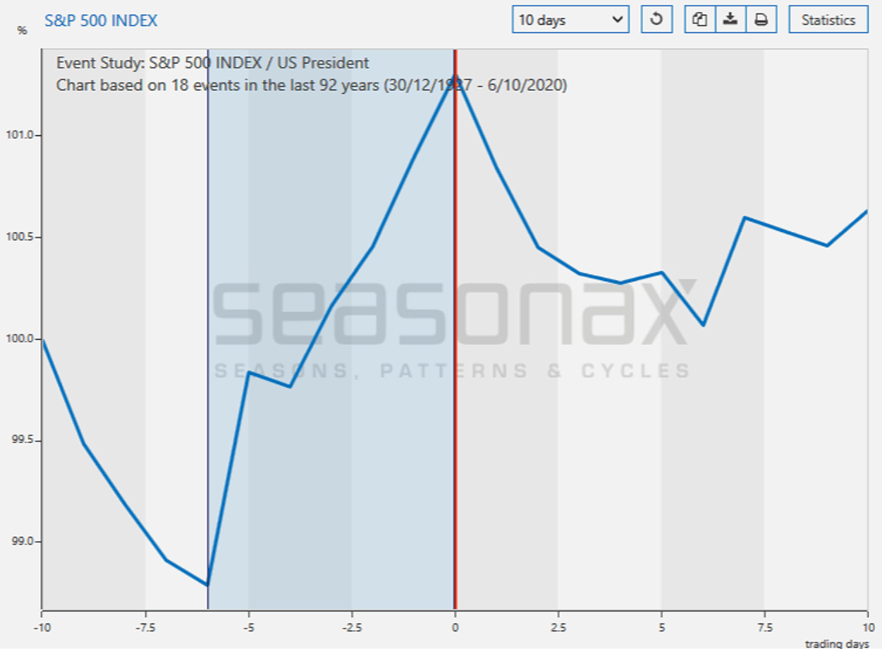 Seasonal pattern of the S&P 500 Index 10 days before and after the elections 