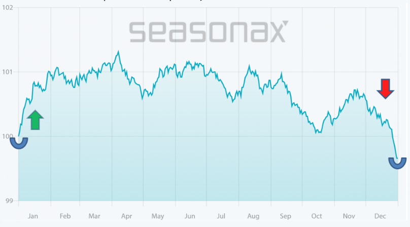 US-Dollar Index, seasonal pattern over the past 50 years