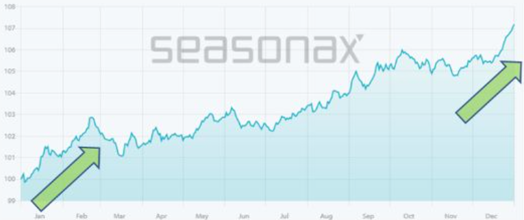 Gold, seasonal trend, determined over 54 years