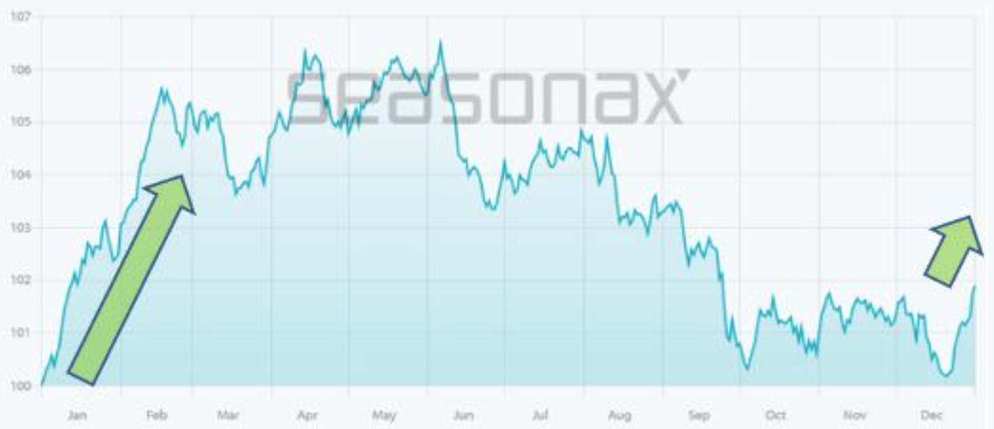 Platinum, seasonal trend, determined over 36 years