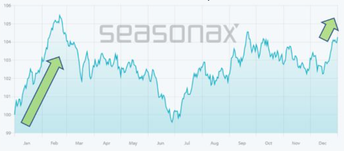 Silver, seasonal trend, determined over 54 years