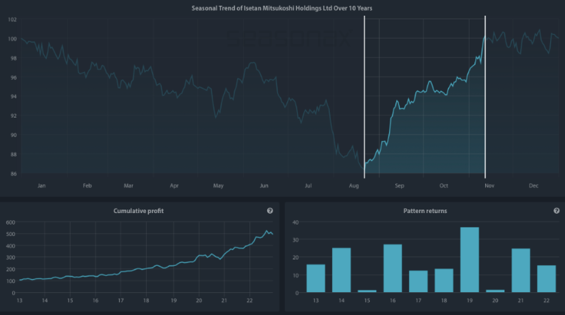 Seasonal Chart of Isetan Mitsukoshi Holdings Ltd over the past 10 years 