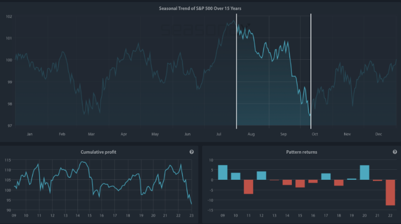 Seasonal Chart of S&P 500 Index over the past 15 years 