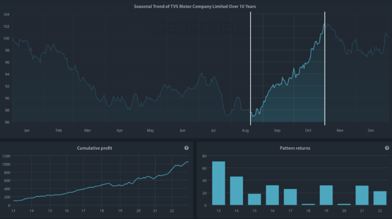 Seasonal Chart of TVS Motor Company over the past 10 years 