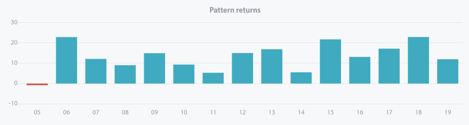 Pattern return for every year since 2005 BVB
