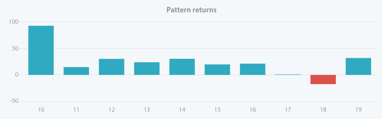 Pattern return for every year since 2010, royal carribean