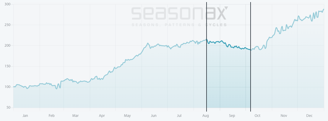 seasonal chart bitcoin