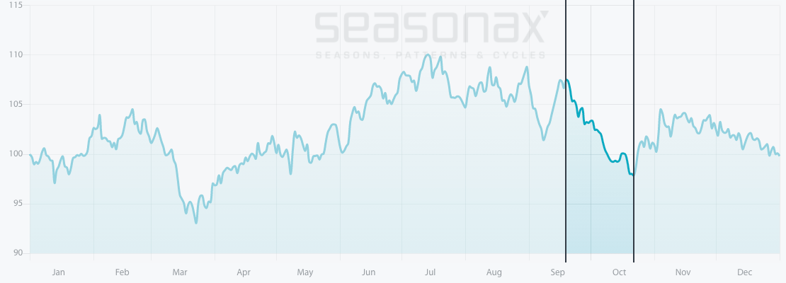 seasonal chart tesla 10 years