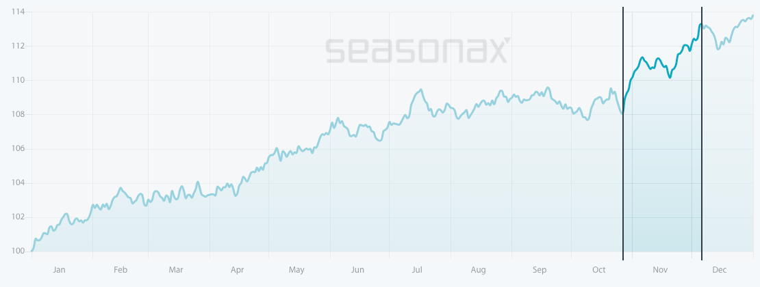 Seasonal pattern of the NASDAQ Index over the past 35 years
