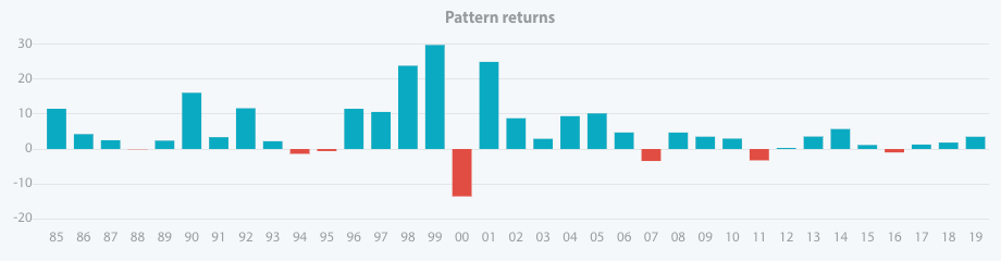 NASDAQ pattern returns in every single year since 1985