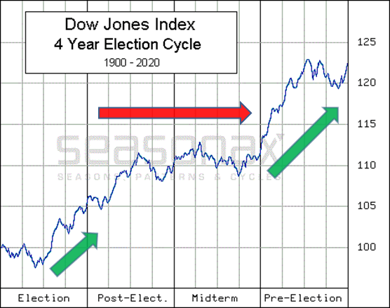 Dow Jones Industrial Average, 4-year cycle over the past 120 years