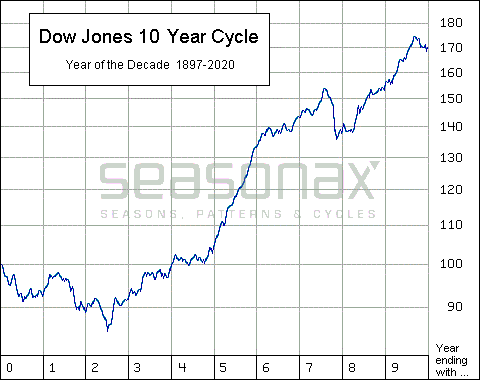 dow jones 10 year cycle