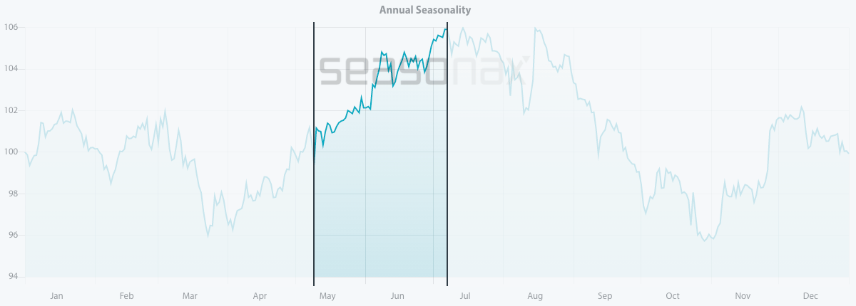 seasonal chart monster