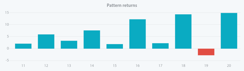 eli-lily-pattern-returns-10-years