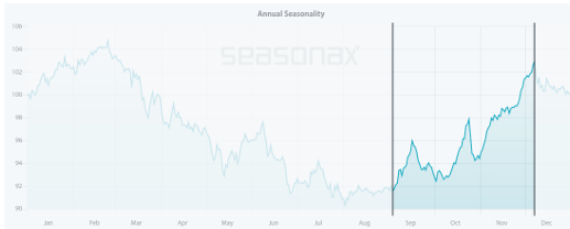 Seasonal pattern of Southwest Airlines over the past 10 years