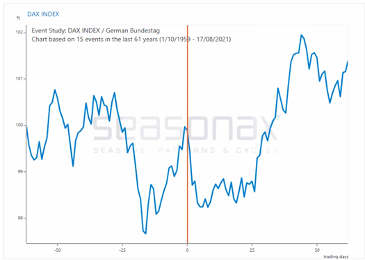 Average performance of the Dax three months before and after election dates