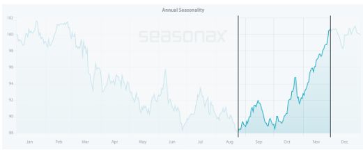 seasonal chart
