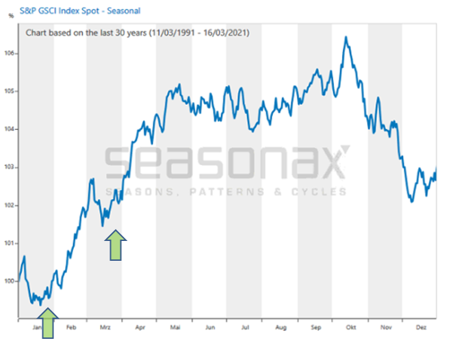 S&P GSCI Spot Index, seasonal pattern over the past 30 years
