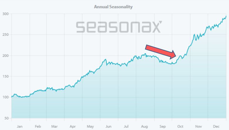 Bitcoin's seasonality 