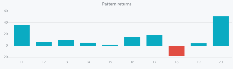 Pattern return for every year since 2011
