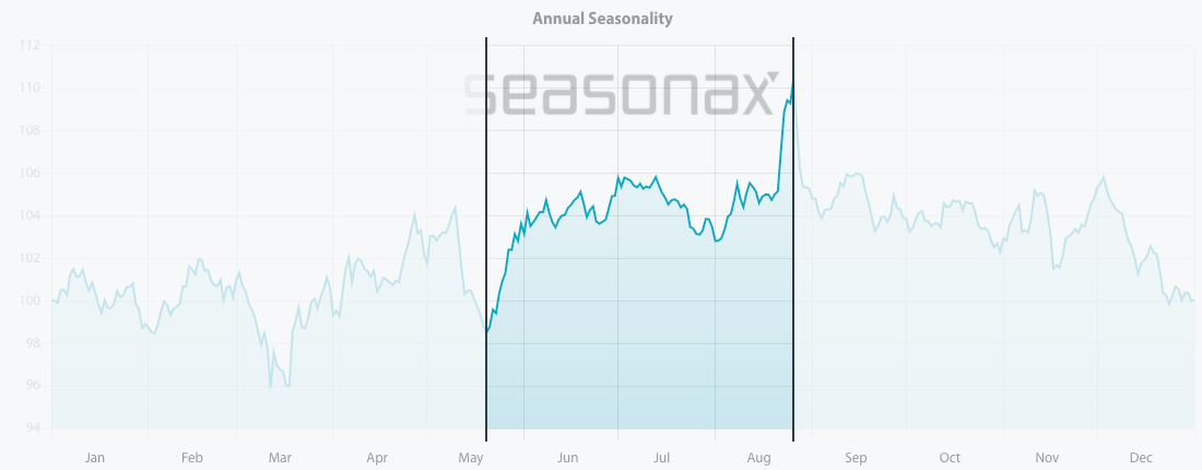 Seasonal pattern of Williams-Sonoma Inc. over the past 10 years