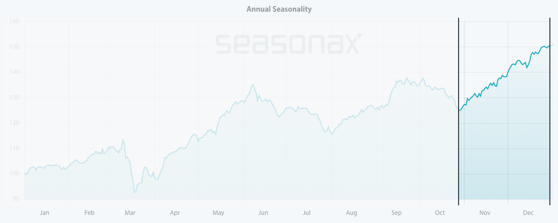 Seasonal pattern of Caesars Entertainment Corporation over the past 10 years