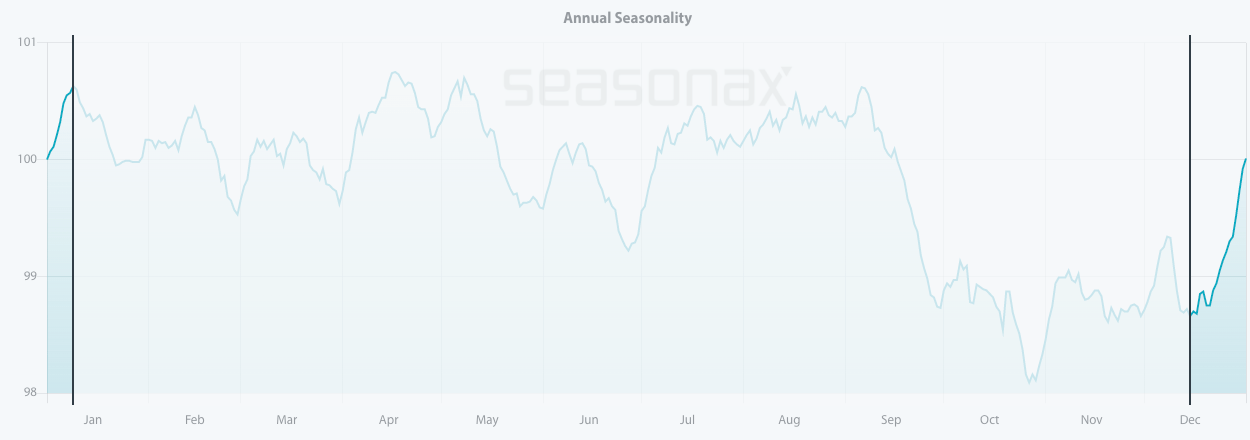 DJIA Index, seasonal pattern over the past 124 years