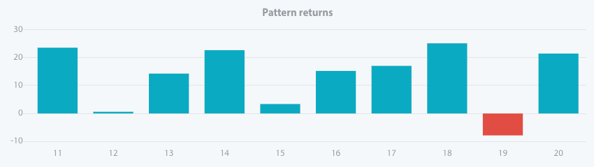 Pattern return for every year since 2011