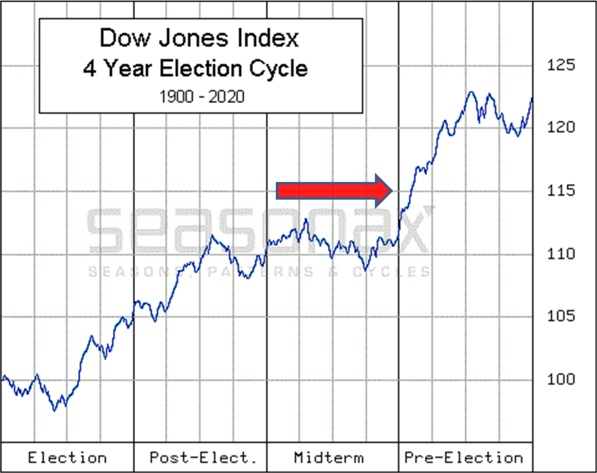 Dow Jones, 4-year cycle, determined over 121 years