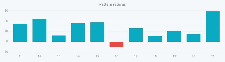 Pattern return for every year since 2007