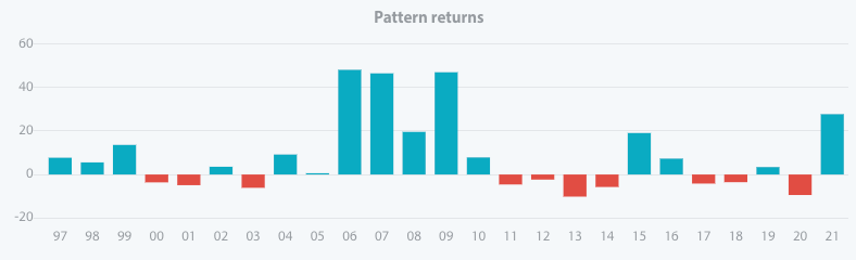 pattern return