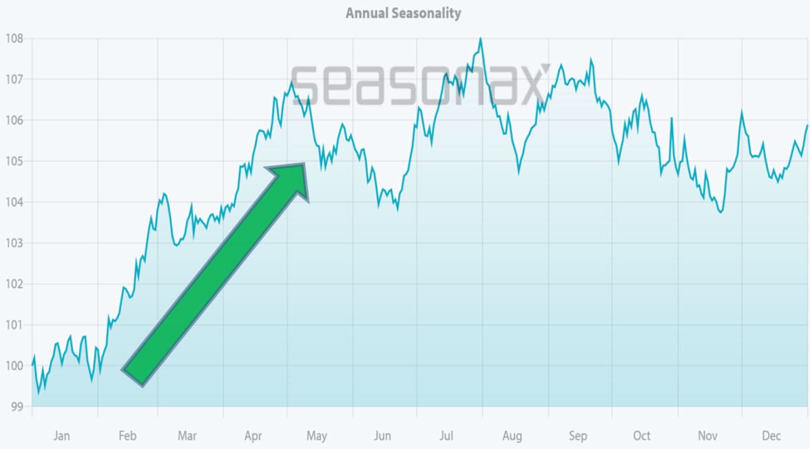 Copper’s seasonal trend over 25 years