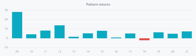 Pattern return for every year since 2009