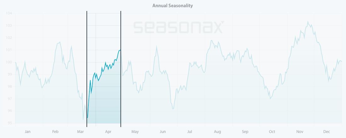seasonal chart of teledyne - 10 years