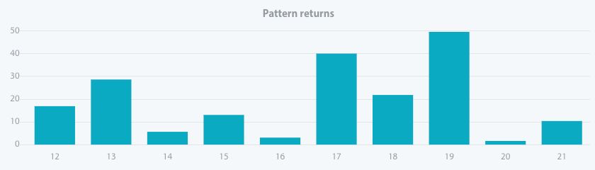 Pattern return for every year since 2012