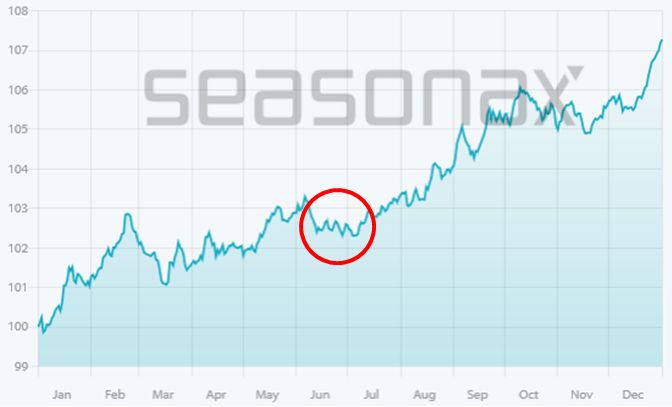 Gold in US dollars, seasonal trend, determined over 54 years 