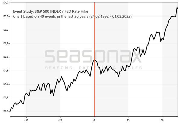 Mean trend of the S&P 500 trading 62 days before and after key interest rate hikes at FED meetings (1992 until 2021)