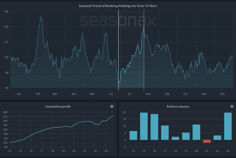 Saisonaler Chart von Booking Holdings Inc über die letzten 10 Jahre