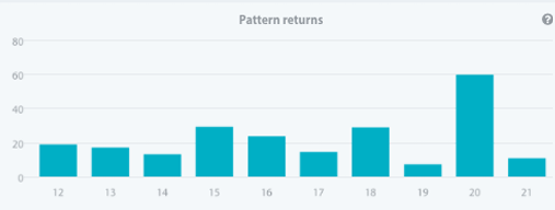 Pattern return for every year since 2012