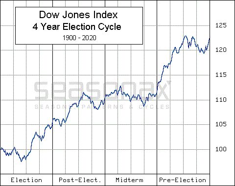 Mean trend of the Dow Jones in the four-year cycle dependent on the U.S. presidential election 