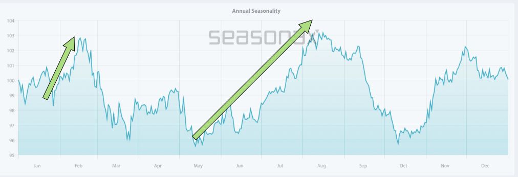 Seasonal Chart of ANSYS over the past 10 years 