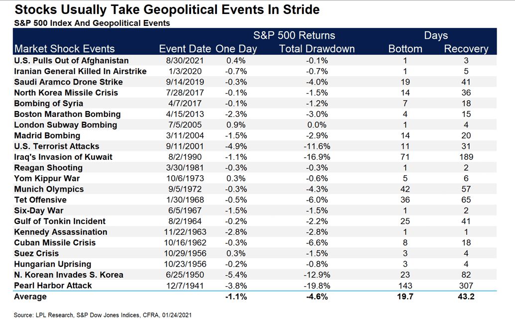 s&p500 index and geopolitical events