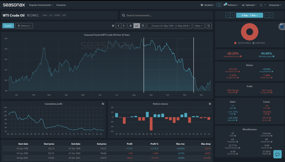 Seasonal chart, WTI Crude Oil