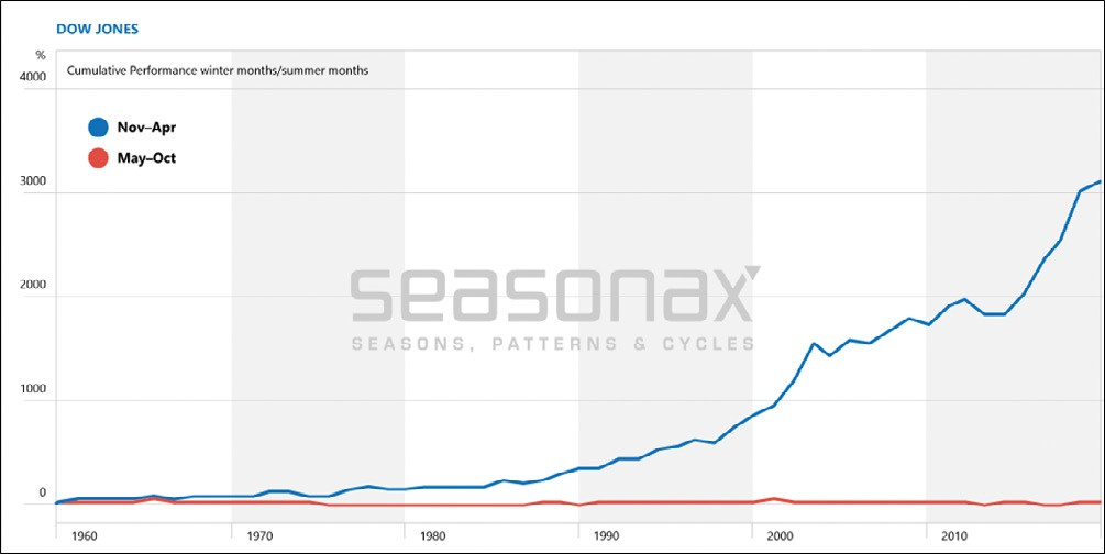 Dow Jones Seasonal Chart