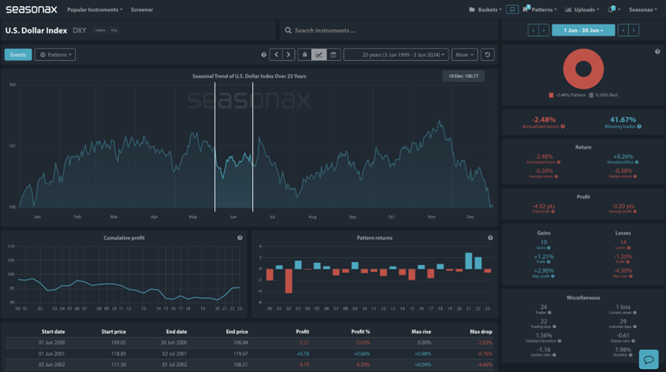 seasonal chart - US dollar