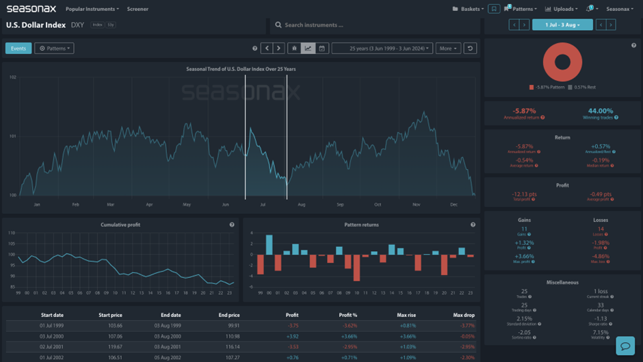 seasonal chart US dollar