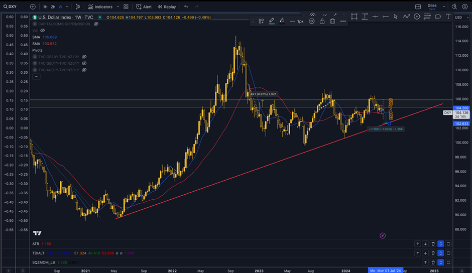 technical analysis of US Dollar